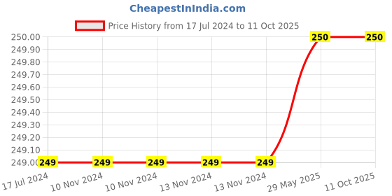 firstcry.com tummy friendly foods TummyFriendly Foods Millet Pancake Mix - Dates, Nuts, Seeds. HealthyBreakfast. 2 Packs 150g Each Cocoa Powder (2 x 150 g) tummy friendly foods Price History Graph from 17 Jul 2024 to 10 Oct 2025