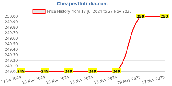 firstcry.com tummy friendly foods TummyFriendly Foods Millet Pancake Mix - Veggies, Dates, Nuts. HealthyBreakfast. 2 Packs 150g Each Cocoa Powder (2 x 150 g) tummy friendly foods Price History Graph from 17 Jul 2024 to 27 Nov 2025