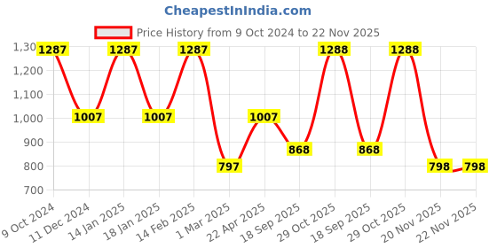 firstcry.com TUMMY Half Sleeves Solid Maternity Nursing Pull On Top With Nursing Access - Black tummy Price History Graph from 9 Oct 2024 to 22 Nov 2025