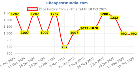 firstcry.com TUMMY Half Sleeves Solid Maternity Nursing Pull On Top With Nursing Access - Black tummy Price History Graph from 9 Oct 2024 to 17 Oct 2025