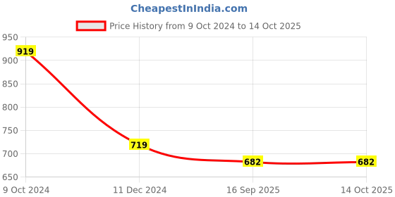 firstcry.com TUMMY Half Sleeves Solid Maternity Tee - Grey tummy Price History Graph from 9 Oct 2024 to 13 Oct 2025