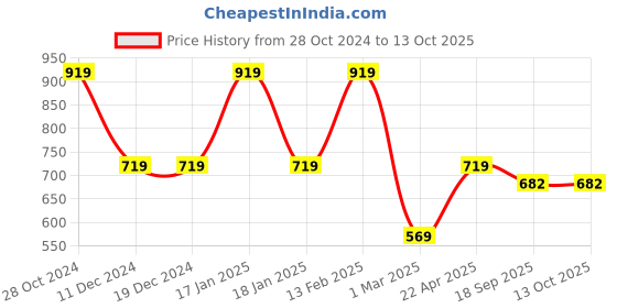 firstcry.com TUMMY Half Sleeves Solid Maternity Tee - Red tummy Price History Graph from 28 Oct 2024 to 12 Oct 2025