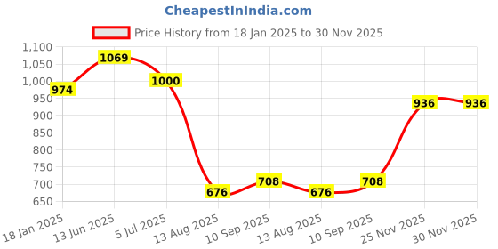 firstcry.com TUMMY Pack Of 2 Bamboo Cotton High Waist Maternity Panties - Black tummy Price History Graph from 18 Jan 2025 to 29 Nov 2025