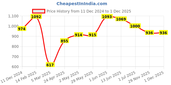 firstcry.com TUMMY Pack Of 2 Bamboo Cotton High Waist Maternity Panties - Black & Grey tummy Price History Graph from 11 Dec 2024 to 1 Dec 2025