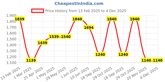 firstcry.com TUMMY Pack Of 2 Viscose Half Sleeves Solid Tees - Grey & Green tummy Price History Graph from 13 Feb 2025 to 4 Dec 2025