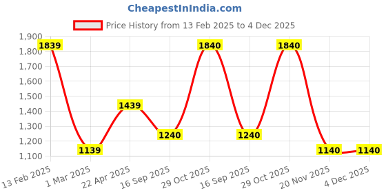 firstcry.com TUMMY Pack Of 2 Viscose Half Sleeves Solid Tees - Red & Blue tummy Price History Graph from 13 Feb 2025 to 4 Dec 2025