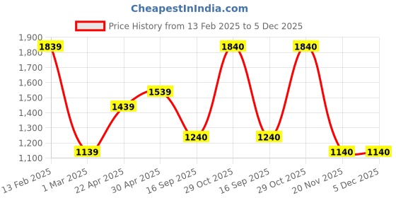 firstcry.com TUMMY Pack Of 2 Viscose Half Sleeves Solid Tees - Red & Green tummy Price History Graph from 13 Feb 2025 to 5 Dec 2025