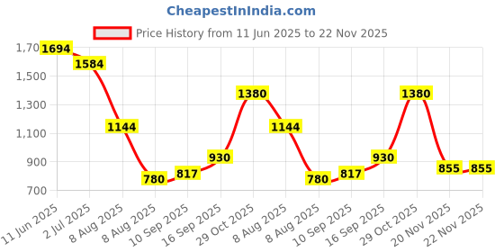 firstcry.com TUMMY Pack Of 2 Viscose Sleeveless Solid Maternity Tank Tops With Nursing Access - Blue & Black tummy Price History Graph from 11 Jun 2025 to 22 Nov 2025