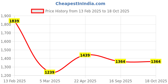 firstcry.com TUMMY Pack of 2 Viscose Solid Leggings - Black & Blue tummy Price History Graph from 13 Feb 2025 to 18 Oct 2025