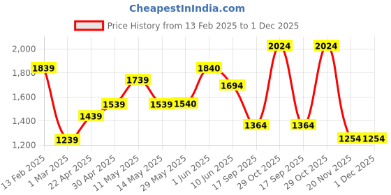 firstcry.com TUMMY Pack of 2 Viscose Solid Leggings - Black & White tummy Price History Graph from 13 Feb 2025 to 1 Dec 2025