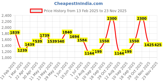 firstcry.com TUMMY Pack of 2 Viscose Solid Leggings - Blue & Red tummy Price History Graph from 13 Feb 2025 to 23 Nov 2025