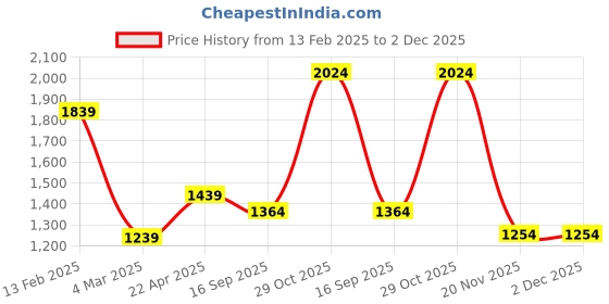 firstcry.com TUMMY Pack of 2 Viscose Solid Leggings - Green & Grey tummy Price History Graph from 13 Feb 2025 to 1 Dec 2025