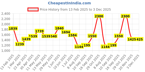 firstcry.com TUMMY Pack of 2 Viscose Solid Leggings - Green & Red tummy Price History Graph from 13 Feb 2025 to 3 Dec 2025