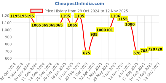 firstcry.com TUMMY Pack of 3 Bamboo Cotton Solid Low Waist Maternity Panty - Multi Colour tummy Price History Graph from 28 Oct 2024 to 11 Nov 2025