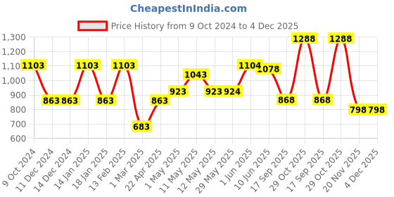 firstcry.com TUMMY Sleeveless Solid Maternity Nursing Tank Top - Beige tummy Price History Graph from 9 Oct 2024 to 4 Dec 2025