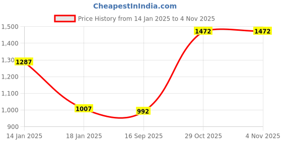 firstcry.com TUMMY Solid Maternity Active Wear Leggings - Blue tummy Price History Graph from 14 Jan 2025 to 2 Nov 2025