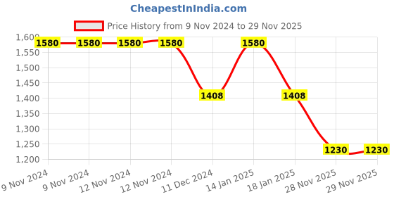 firstcry.com TUMMY Solid Nursing Breast Feeding Bra & High Waist Maternity Panty Set - Black tummy Price History Graph from 9 Nov 2024 to 29 Nov 2025