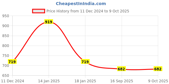 firstcry.com TUMMY Viscose Half Sleeves Solid Maternity Tee - Green tummy Price History Graph from 11 Dec 2024 to 4 Oct 2025