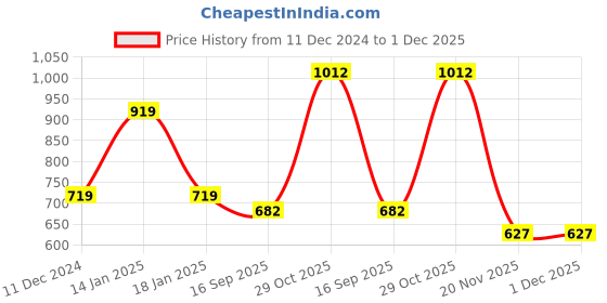 firstcry.com TUMMY Viscose Half Sleeves Solid Maternity Tee - Navy Blue tummy Price History Graph from 11 Dec 2024 to 30 Nov 2025