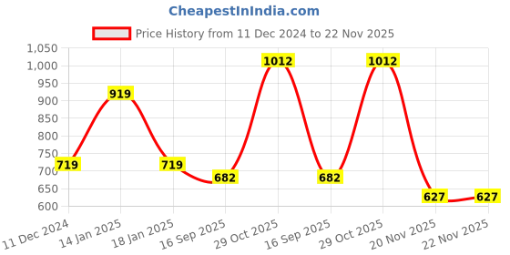 firstcry.com TUMMY Viscose Half Sleeves Solid Maternity Tee - Red tummy Price History Graph from 11 Dec 2024 to 22 Nov 2025