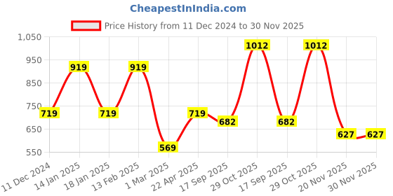 firstcry.com TUMMY Viscose Half Sleeves Solid Maternity Tee - White tummy Price History Graph from 11 Dec 2024 to 30 Nov 2025