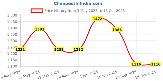 firstcry.com TUMMY Viscose Half Sleeves Solid Tee & High Waist Leggings Set - Black tummy Price History Graph from 3 May 2025 to 16 Oct 2025