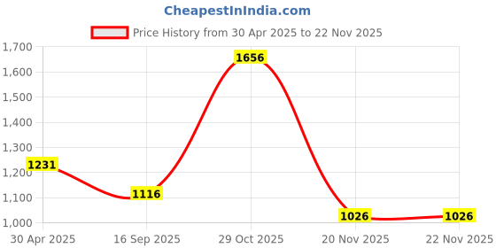 firstcry.com TUMMY Viscose Half Sleeves Solid Tee & High Waist Leggings Set - Green tummy Price History Graph from 30 Apr 2025 to 20 Nov 2025
