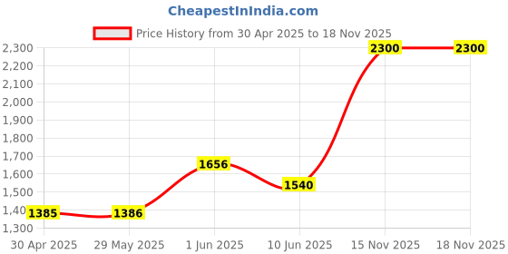 firstcry.com TUMMY Viscose Pack Of 3 Half Sleeves Solid Maternity Tops With Nursing Access - Multi Colour tummy Price History Graph from 30 Apr 2025 to 17 Nov 2025