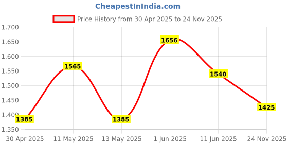 firstcry.com TUMMY Viscose Pack Of 3 Half Sleeves Solid Maternity Tops With Nursing Access - Multi Colour tummy Price History Graph from 30 Apr 2025 to 24 Nov 2025