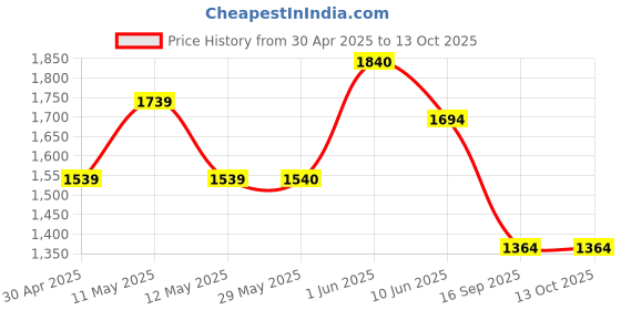 firstcry.com TUMMY Viscose Pack Of 3 Half Sleeves Solid Tees - Multi Colour tummy Price History Graph from 30 Apr 2025 to 13 Oct 2025