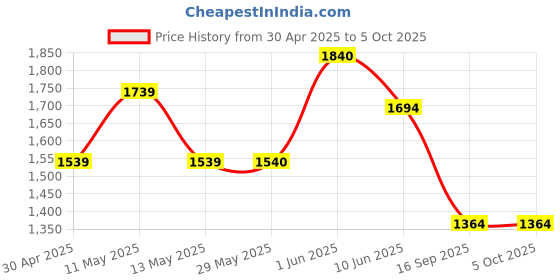 firstcry.com TUMMY Viscose Pack Of 3 Half Sleeves Solid Tees - Multi Colour tummy Price History Graph from 30 Apr 2025 to 4 Oct 2025