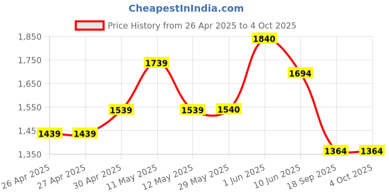 firstcry.com TUMMY Viscose Pack Of 3 Half Sleeves Solid Tees - Multi Colour tummy Price History Graph from 26 Apr 2025 to 4 Oct 2025