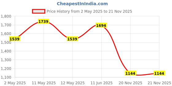 firstcry.com TUMMY Viscose Pack Of 3 Half Sleeves Solid Tees - Multi Colour tummy Price History Graph from 2 May 2025 to 20 Nov 2025