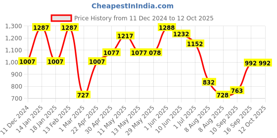 firstcry.com TUMMY Viscose Solid Active Wear Maternity Leggings - Red tummy Price History Graph from 11 Dec 2024 to 4 Oct 2025