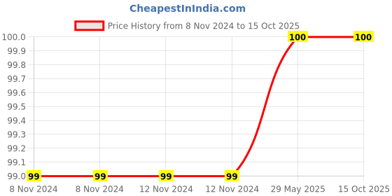 firstcry.com tummy friendly foods TummyFriendly Foods Foxtail Millet Cereal for Toddler kids 2 year old | Kids food for 2+ year old | Maximum Nutrition From Real Food. 100g tummy friendly foods Price History Graph from 8 Nov 2024 to 14 Oct 2025