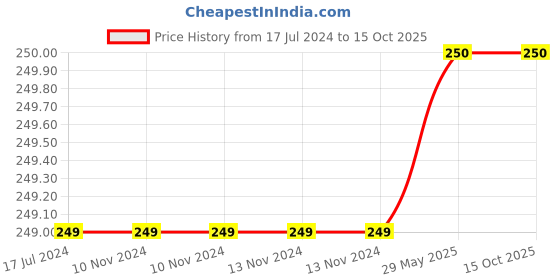 firstcry.com tummy friendly foods TummyFriendly Foods Millet Pancake Mix - Chocolate, Seeds. HealthyBreakfast. 2 Packs 150g Each Cocoa Powder (2 x 150 g) tummy friendly foods Price History Graph from 17 Jul 2024 to 14 Oct 2025