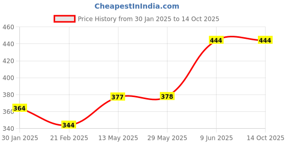 firstcry.com Turil Bathroom and Toilet Cleaner Combo - 1000 ml, 500 ml Each turil Price History Graph from 30 Jan 2025 to 13 Oct 2025