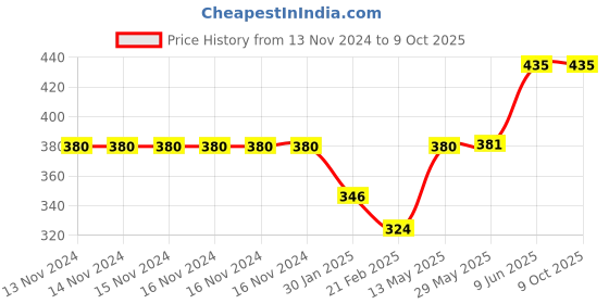 firstcry.com Turil Bathroom Floor and Toilet Cleaner Combo - 1000 ml & 500 ml Each turil Price History Graph from 13 Nov 2024 to 9 Oct 2025