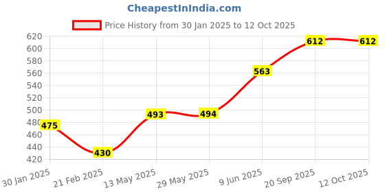 firstcry.com Turil Bathroom Floor and Toilet Cleaner Combo - 1000 ml Each turil Price History Graph from 30 Jan 2025 to 12 Oct 2025