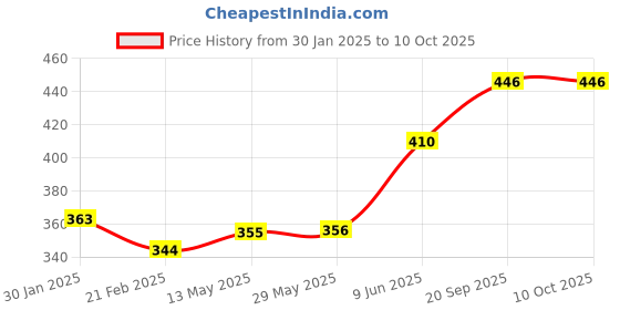 firstcry.com Turil Floor and Bathroom Cleaner Combo - 1000 ml Each turil Price History Graph from 30 Jan 2025 to 10 Oct 2025
