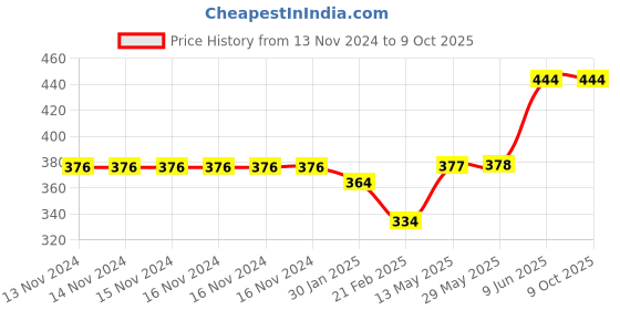 firstcry.com Turil Floor and Toilet Cleaner Combo - 1000 ml & 500 ml Each turil Price History Graph from 13 Nov 2024 to 9 Oct 2025