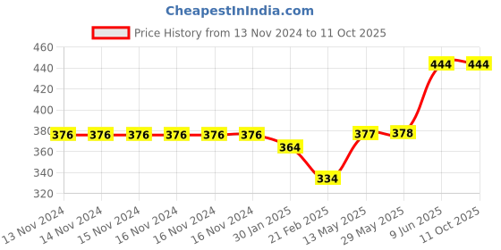 firstcry.com Turil Floor and Toilet Cleaner Combo - 1000 ml & 500 ml Each turil Price History Graph from 13 Nov 2024 to 10 Oct 2025