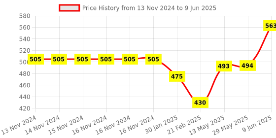 firstcry.com Turil Floor and Toilet Cleaner Combo - 1000 ml Each turil Price History Graph from 13 Nov 2024 to 9 Jun 2025