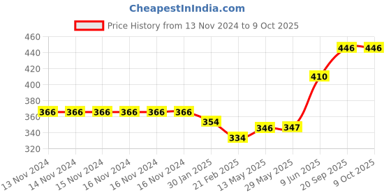 firstcry.com Turil Floor and Toilet Cleaner Combo - 1000 ml Each turil Price History Graph from 13 Nov 2024 to 9 Oct 2025