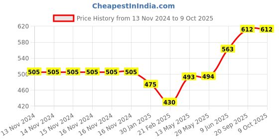 firstcry.com Turil Floor and Toilet Cleaner Combo - 1000 ml Each turil Price History Graph from 13 Nov 2024 to 9 Oct 2025