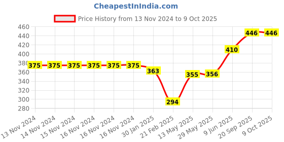 firstcry.com Turil Floor Cleaner Combo of 2 - 1000 ml Each turil Price History Graph from 13 Nov 2024 to 9 Oct 2025