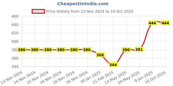 firstcry.com Turil Floor Toilet and Bathroom Cleaner Combo - 1000 ml & 500 ml Each turil Price History Graph from 13 Nov 2024 to 10 Oct 2025