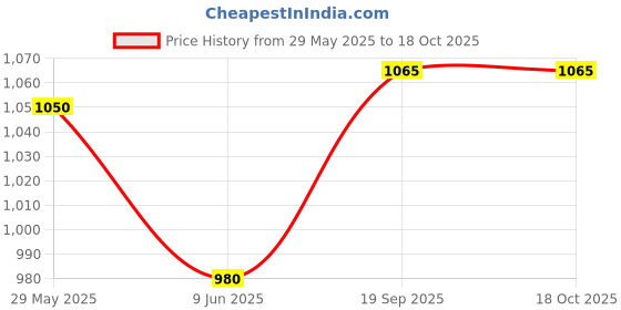 firstcry.com Turil Liquid Dishwash with Orange - 5 L turil Price History Graph from 29 May 2025 to 18 Oct 2025