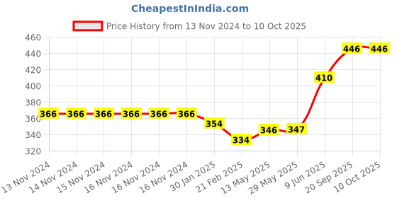 firstcry.com Turil Toilet and Floor Cleaner Combo - 100 ml Each turil Price History Graph from 13 Nov 2024 to 9 Oct 2025
