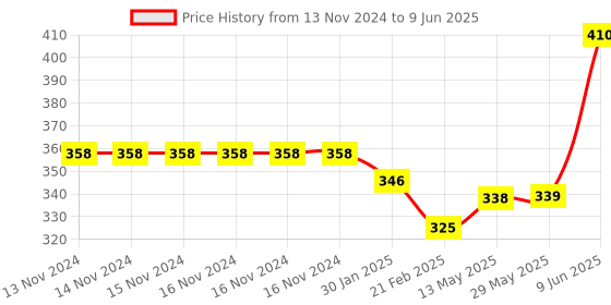 firstcry.com Turil Toilet Cleaner and Freshener Combo of 2 - 100 ml Each turil Price History Graph from 13 Nov 2024 to 9 Jun 2025